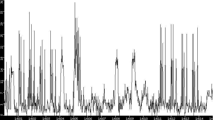 Throughput vs. Time