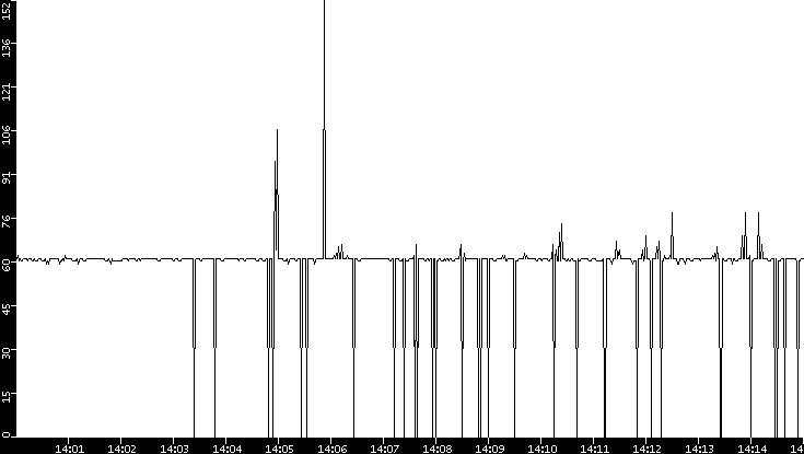 Average Packet Size vs. Time