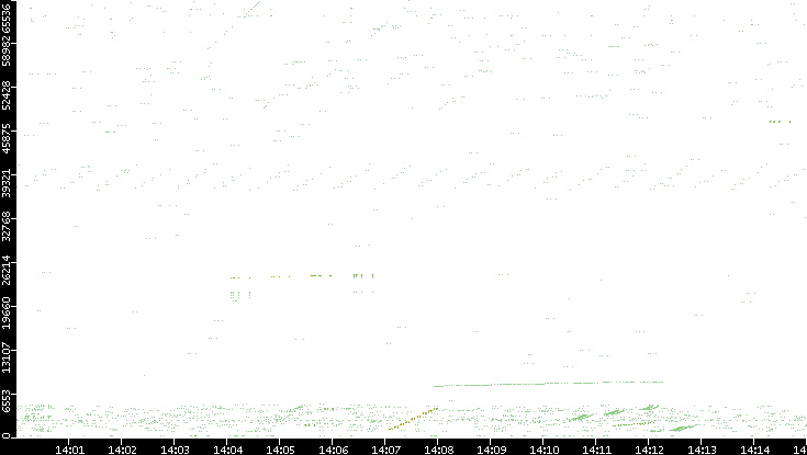 Src. Port vs. Time