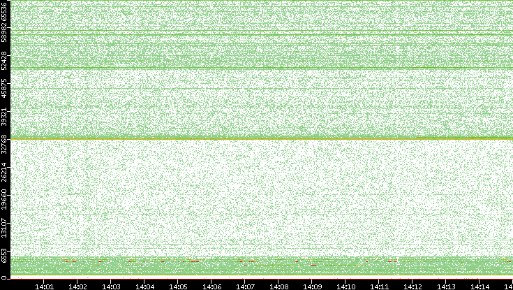 Dest. Port vs. Time