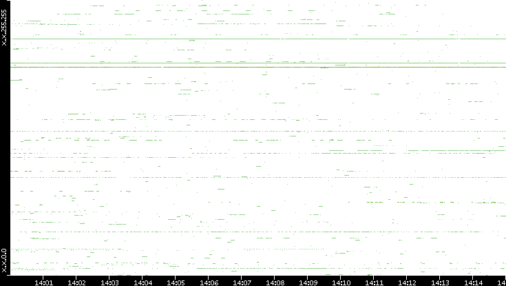 Dest. IP vs. Time