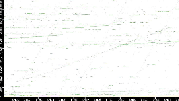 Dest. Port vs. Time