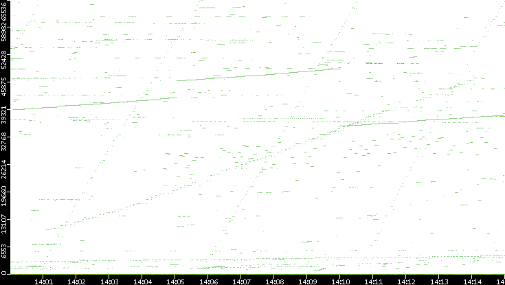 Src. Port vs. Time