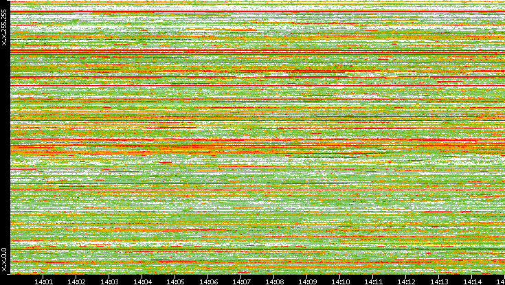 Dest. IP vs. Time