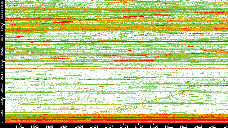 Dest. Port vs. Time