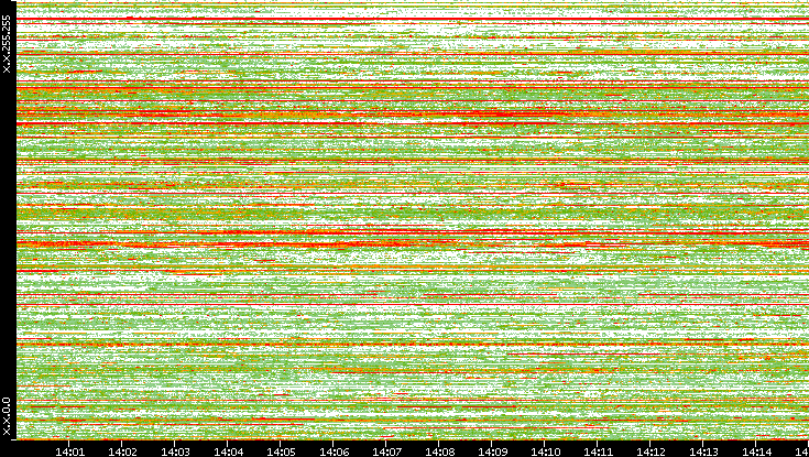 Src. IP vs. Time