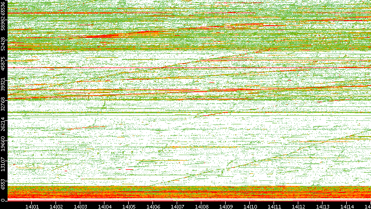 Src. Port vs. Time