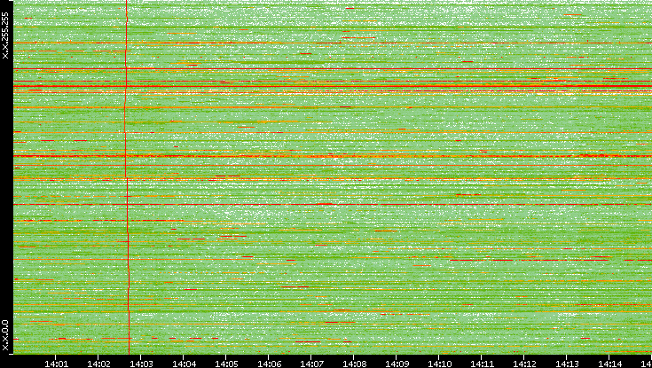 Dest. IP vs. Time