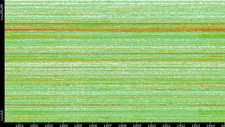 Src. IP vs. Time