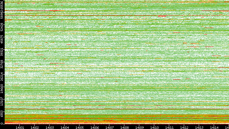 Src. Port vs. Time