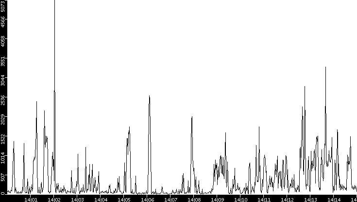 Throughput vs. Time