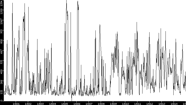 Average Packet Size vs. Time