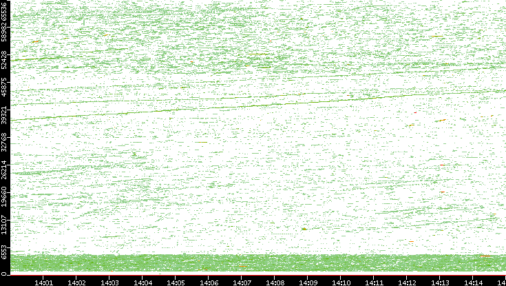 Dest. Port vs. Time