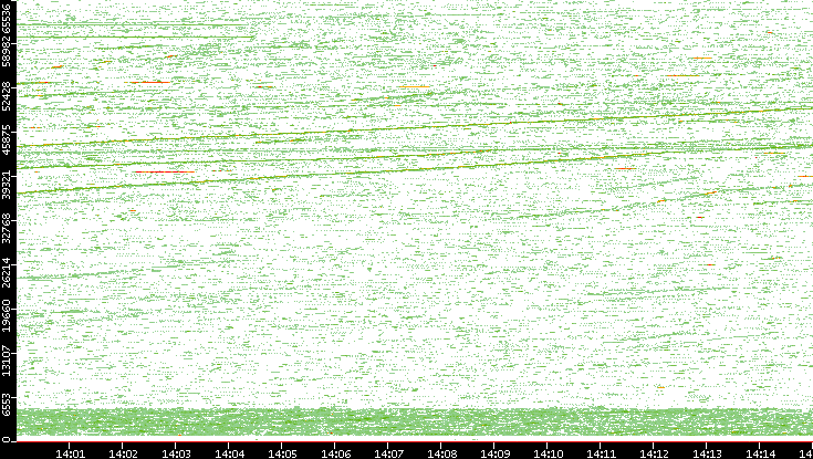 Src. Port vs. Time