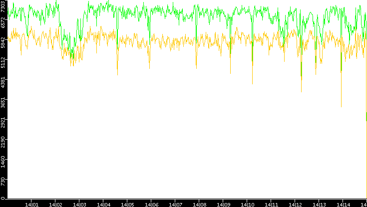 Entropy of Port vs. Time