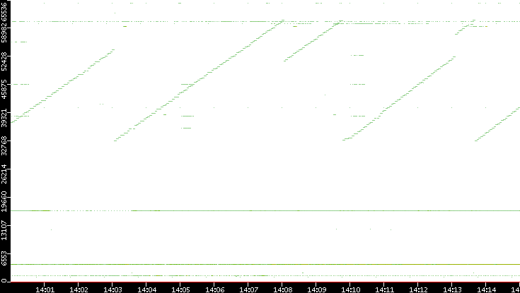 Dest. Port vs. Time