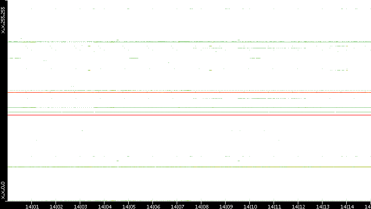 Src. IP vs. Time