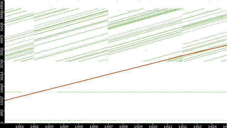 Src. Port vs. Time