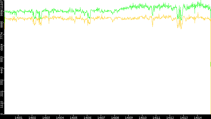 Entropy of Port vs. Time