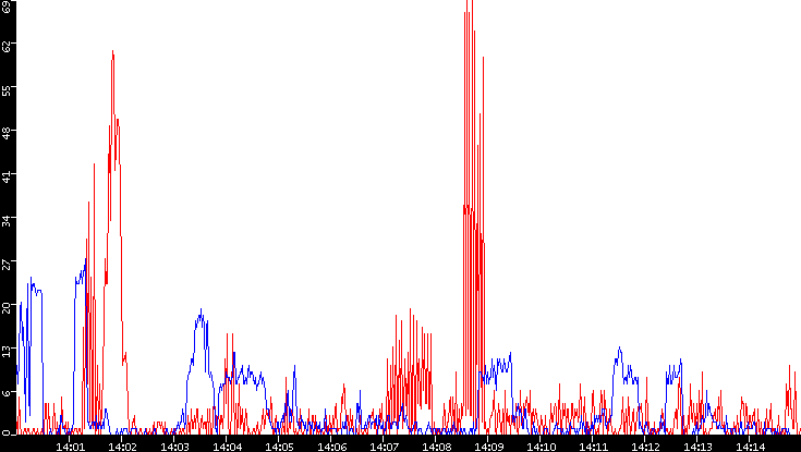 Nb. of Packets vs. Time