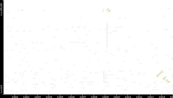 Dest. IP vs. Time