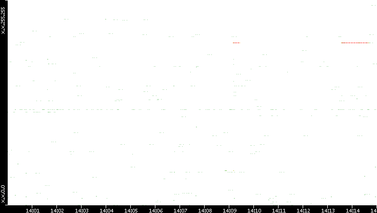 Src. IP vs. Time