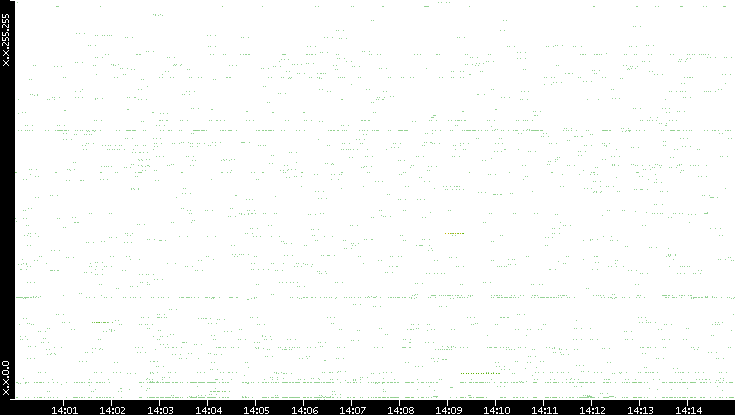 Src. IP vs. Time