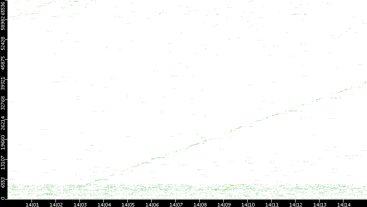 Src. Port vs. Time