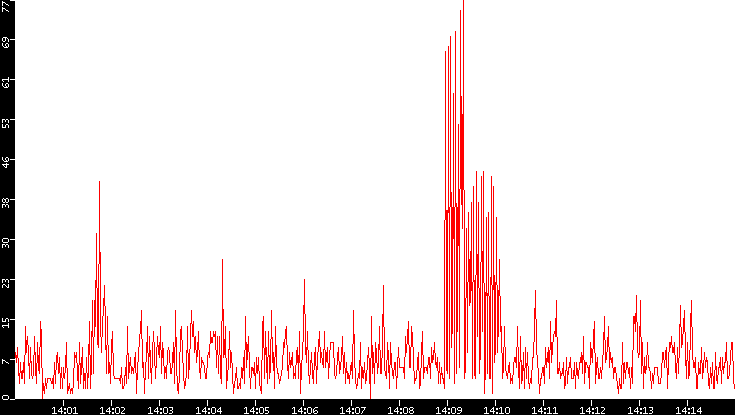 Nb. of Packets vs. Time