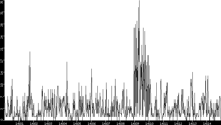 Throughput vs. Time