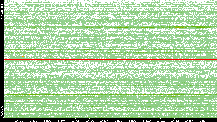 Dest. IP vs. Time