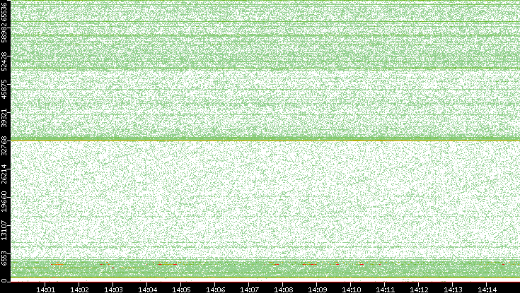 Dest. Port vs. Time