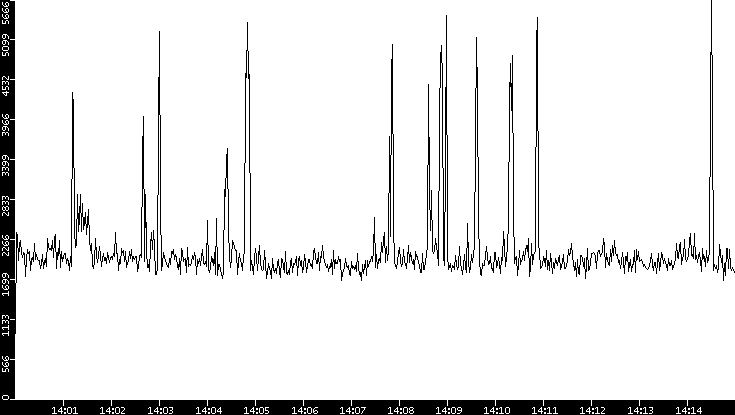 Throughput vs. Time