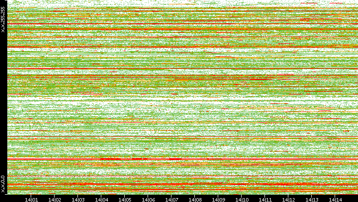 Src. IP vs. Time