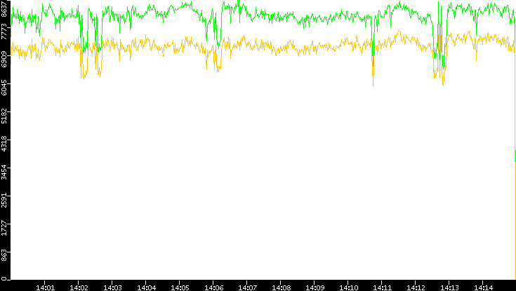 Entropy of Port vs. Time