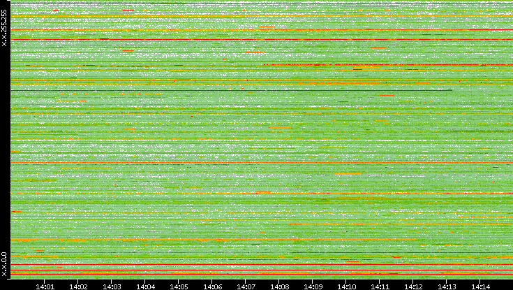 Dest. IP vs. Time