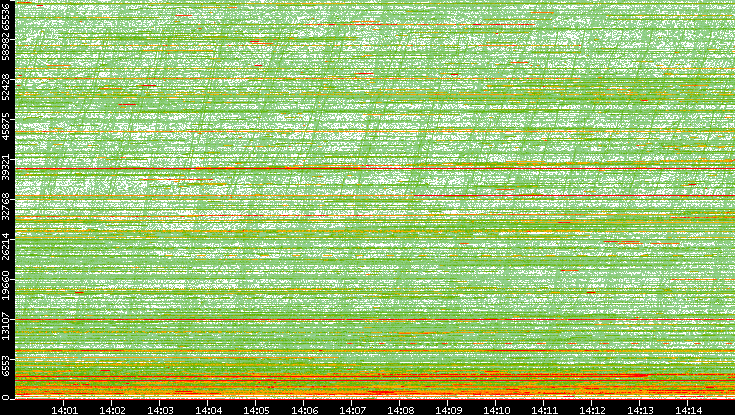 Dest. Port vs. Time