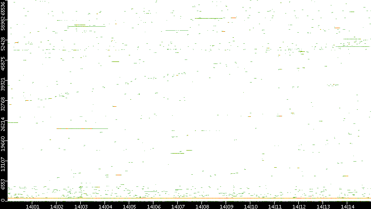 Dest. Port vs. Time