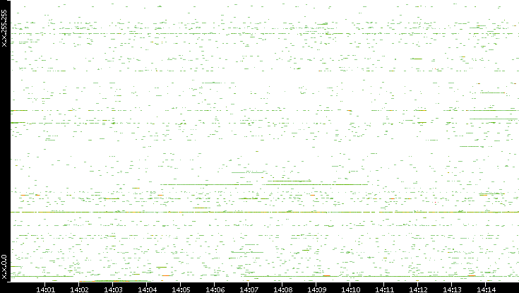 Src. IP vs. Time