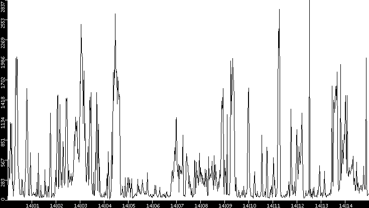 Throughput vs. Time