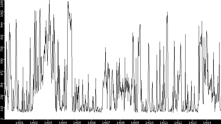 Average Packet Size vs. Time