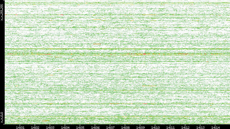 Dest. IP vs. Time