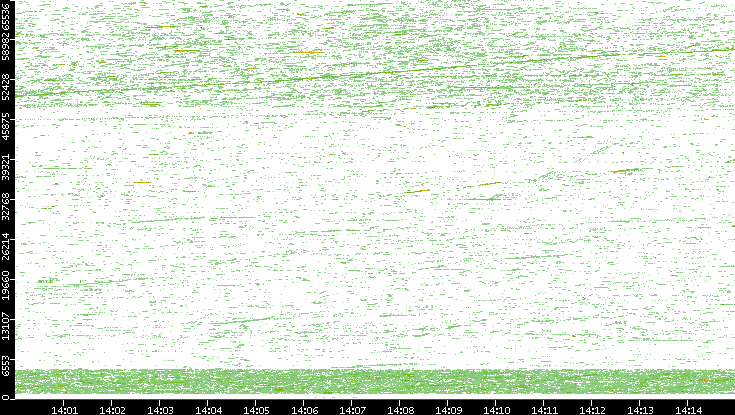 Dest. Port vs. Time