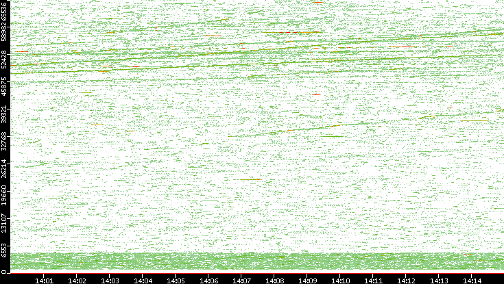 Src. Port vs. Time