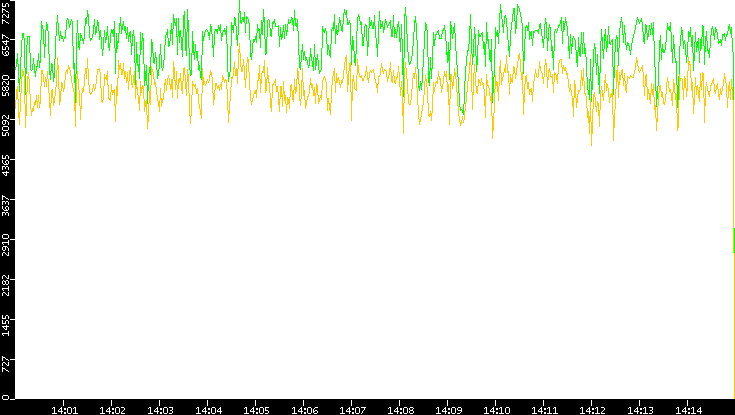 Entropy of Port vs. Time