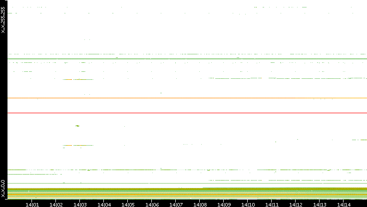 Dest. IP vs. Time