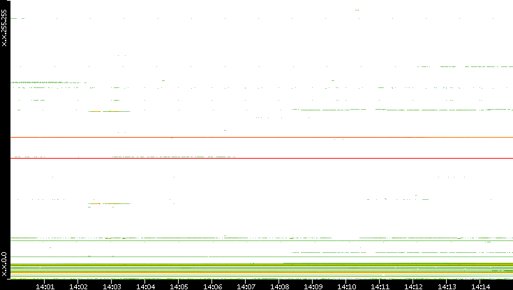 Src. IP vs. Time