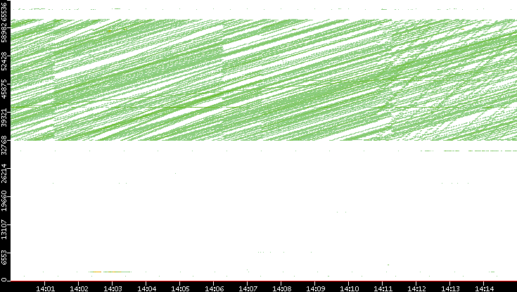 Src. Port vs. Time