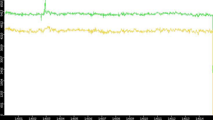 Entropy of Port vs. Time