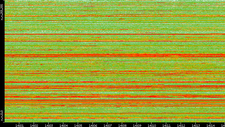 Src. IP vs. Time